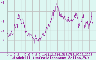 Courbe du refroidissement olien pour Clermont-Ferrand (63)