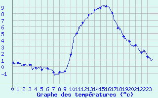 Courbe de tempratures pour Le Bourget (93)