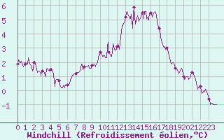 Courbe du refroidissement olien pour Valence (26)