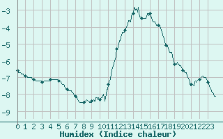 Courbe de l'humidex pour Langres (52) 