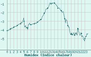 Courbe de l'humidex pour Langres (52) 