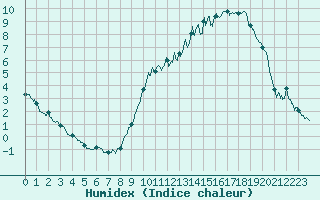 Courbe de l'humidex pour Pau (64)