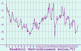 Courbe du refroidissement olien pour Guret Saint-Laurent (23)