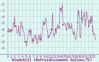 Courbe du refroidissement olien pour Col des Saisies (73)