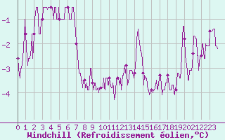 Courbe du refroidissement olien pour Belfort-Dorans (90)