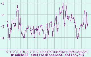 Courbe du refroidissement olien pour Troyes (10)