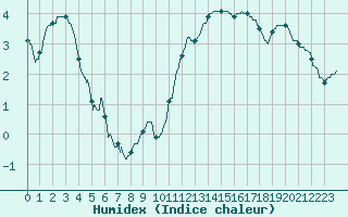 Courbe de l'humidex pour Carpentras (84)