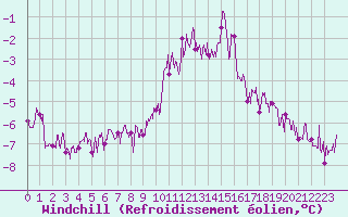 Courbe du refroidissement olien pour Chteau-Chinon (58)