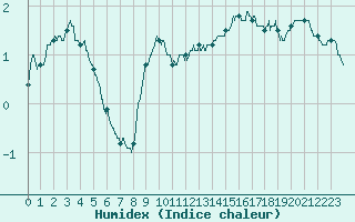 Courbe de l'humidex pour Mont-Aigoual (30)