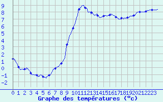 Courbe de tempratures pour Brulle (10)