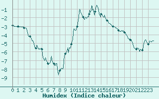Courbe de l'humidex pour Vagney (88)