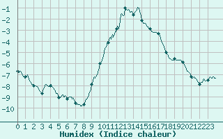 Courbe de l'humidex pour Chteau-Chinon (58)