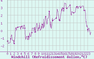 Courbe du refroidissement olien pour Mende - Chabrits (48)