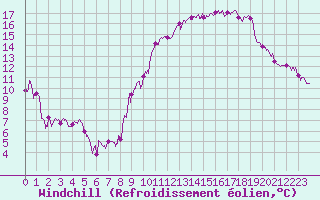 Courbe du refroidissement olien pour Bouy-sur-Orvin (10)