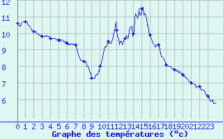 Courbe de tempratures pour La Motte du Caire (04)