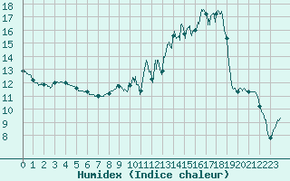 Courbe de l'humidex pour Achres (78)