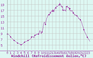 Courbe du refroidissement olien pour Chamonix-Mont-Blanc (74)