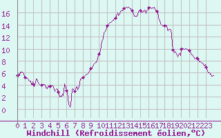 Courbe du refroidissement olien pour Nancy - Essey (54)