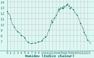 Courbe de l'humidex pour Creil (60)