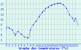 Courbe de tempratures pour Nancy - Ochey (54)