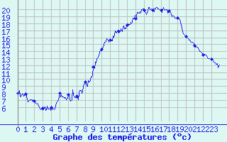 Courbe de tempratures pour La Bresse (88)