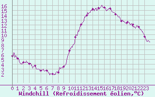 Courbe du refroidissement olien pour Chartres (28)