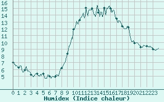 Courbe de l'humidex pour Ajaccio - Campo dell'Oro (2A)