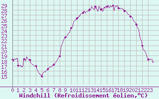 Courbe du refroidissement olien pour Cambrai / Epinoy (62)