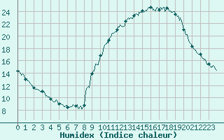 Courbe de l'humidex pour Embrun (05)