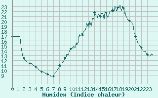 Courbe de l'humidex pour Nmes - Garons (30)