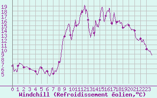 Courbe du refroidissement olien pour Embrun (05)