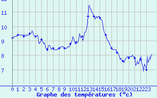 Courbe de tempratures pour Mont-Aigoual (30)