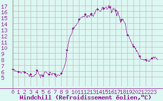 Courbe du refroidissement olien pour Chteau-Chinon (58)