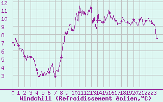 Courbe du refroidissement olien pour Bziers Cap d