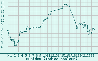 Courbe de l'humidex pour Orange (84)