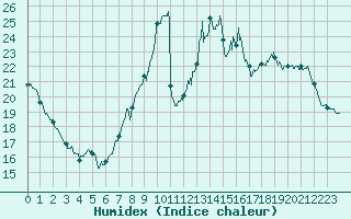 Courbe de l'humidex pour Cambrai / Epinoy (62)