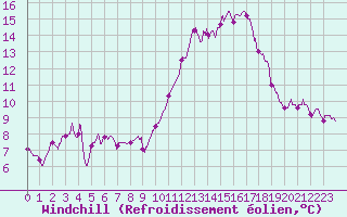 Courbe du refroidissement olien pour Muret (31)