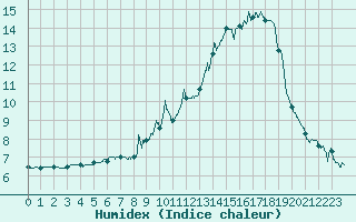 Courbe de l'humidex pour Col de Rossatire (38)