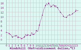 Courbe du refroidissement olien pour Landivisiau (29)