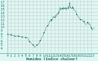 Courbe de l'humidex pour Laval (53)