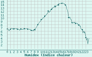 Courbe de l'humidex pour Nmes - Garons (30)