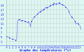 Courbe de tempratures pour Vailhan (34)