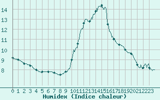 Courbe de l'humidex pour Biscarrosse (40)