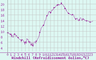Courbe du refroidissement olien pour Bagnres-de-Luchon (31)