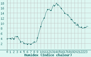 Courbe de l'humidex pour Pau (64)