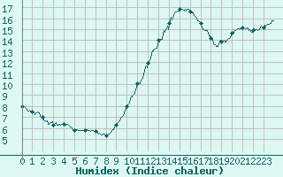 Courbe de l'humidex pour Orly (91)