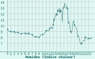 Courbe de l'humidex pour Saint-Mards-en-Othe (10)