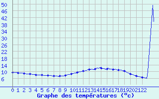 Courbe de tempratures pour Dinard (35)