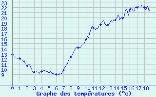 Courbe de tempratures pour Noyers (89)