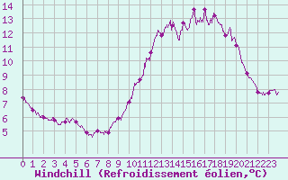 Courbe du refroidissement olien pour Mont-Aigoual (30)